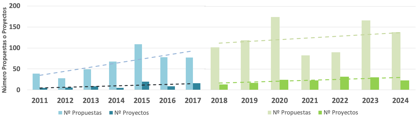 Figura-3_Proyectos_EU_propuestas_UVa_2018-2024